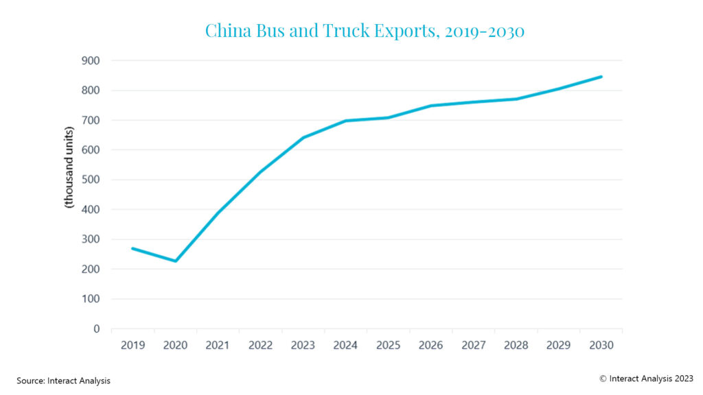 By 2030, China will export almost 850,000 new energy truck and bus units.