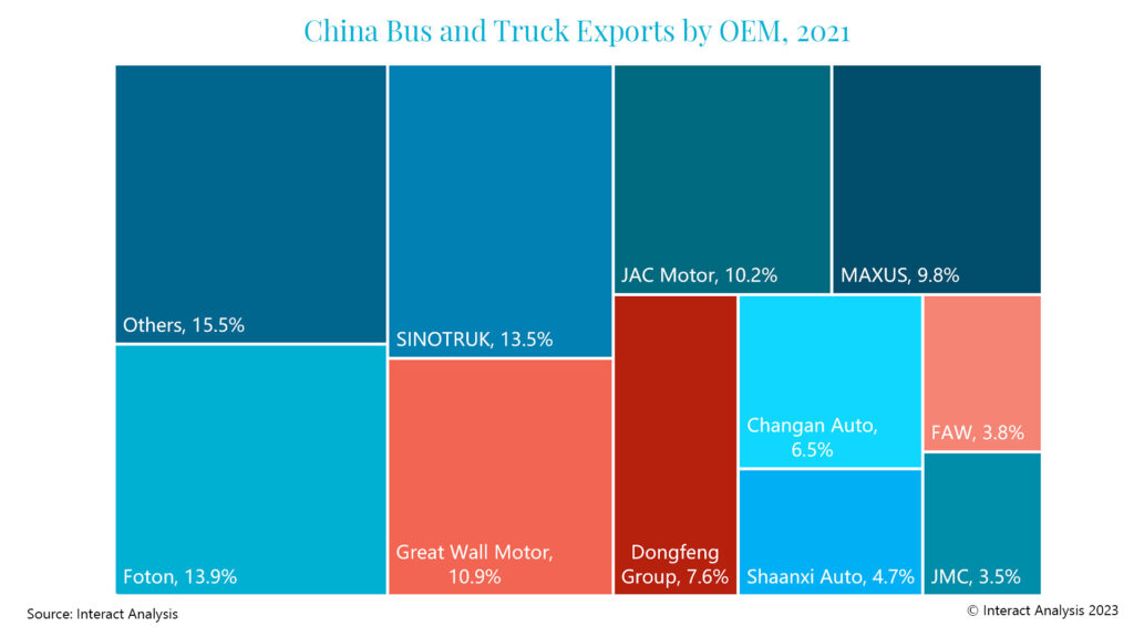 The top 10 truck and bus vendors in China made up approx. 90% of exports from China in 2021.