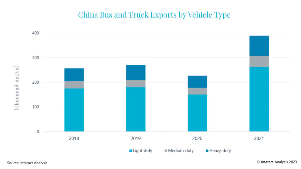 Light-Duty commercial vehicles accounted for the majority of China’s export shipments in 2021.