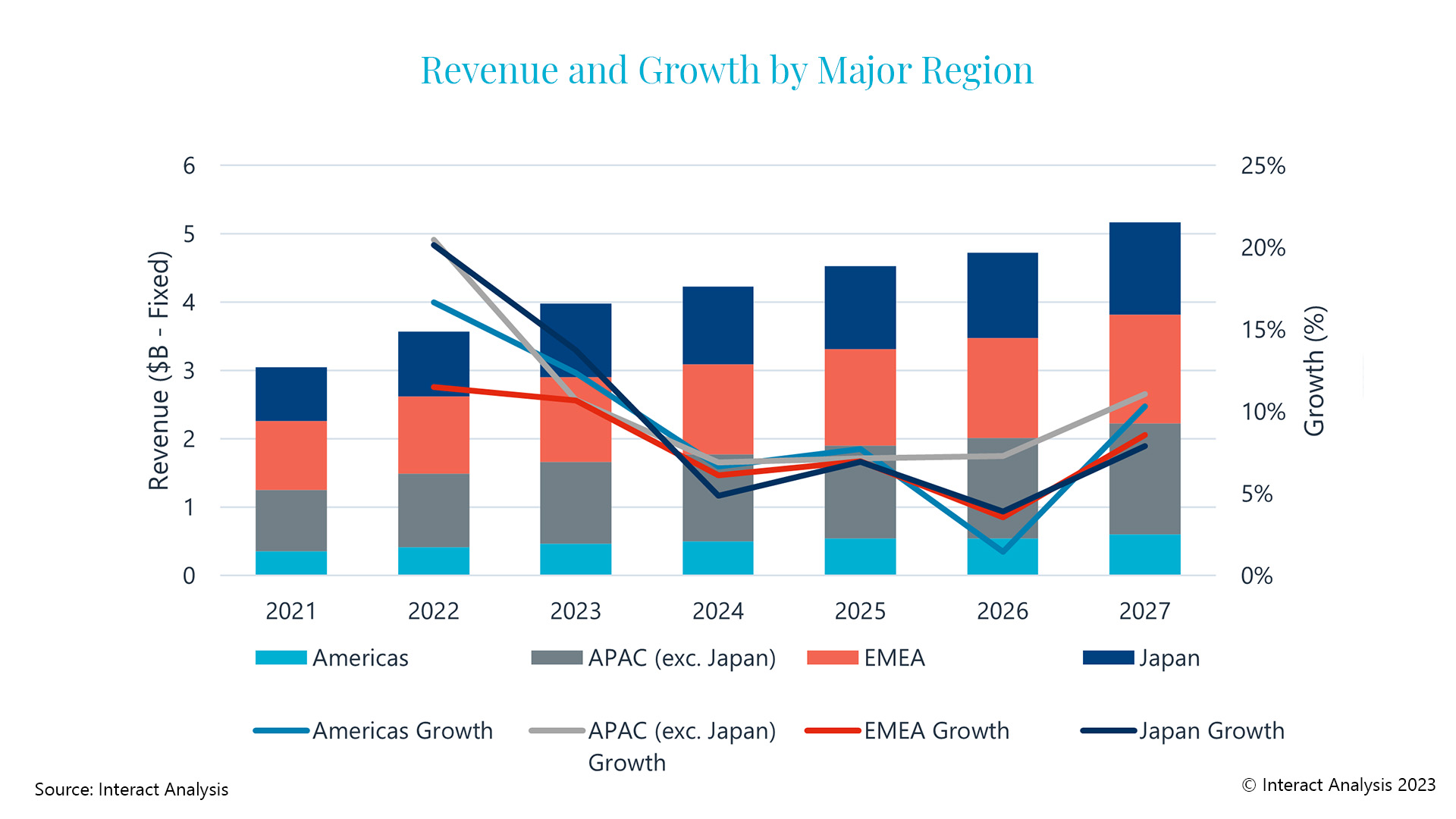 APAC is the fastest growing market for precision gear products, growing by 20.5% in 2022.