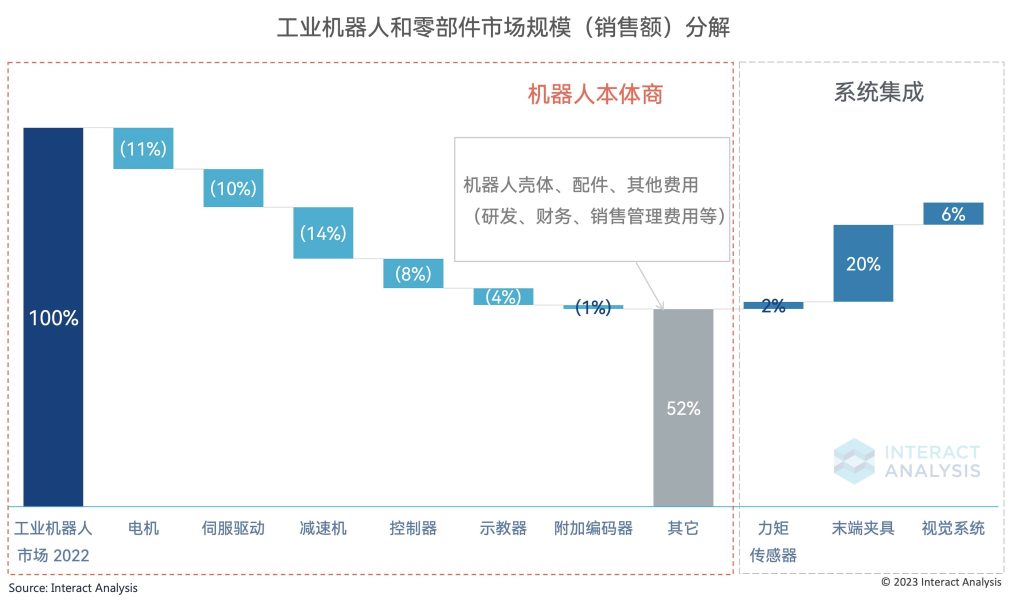工业机器人和零部件市场规模（销售额）分解