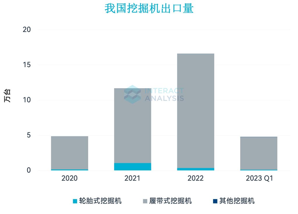 中国挖掘机出口量