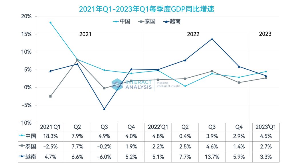 GDP2023一季度