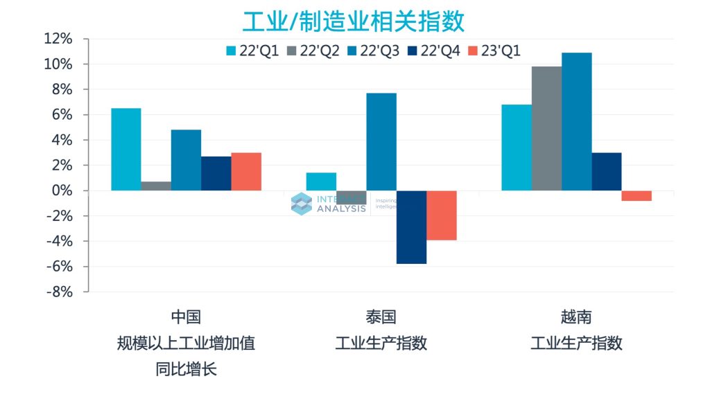 工业制造业指数
