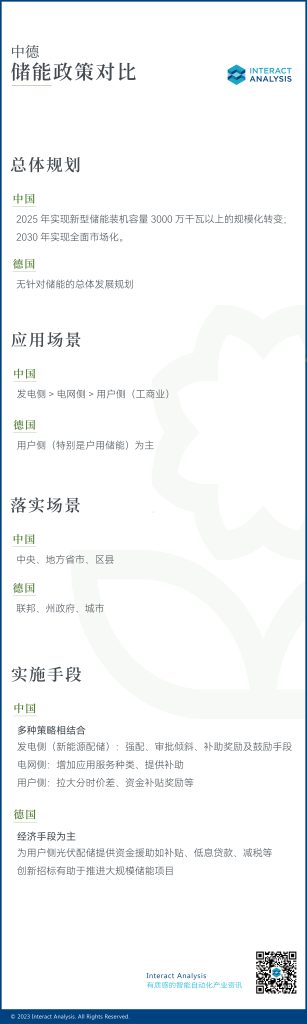 中德储能政策对比