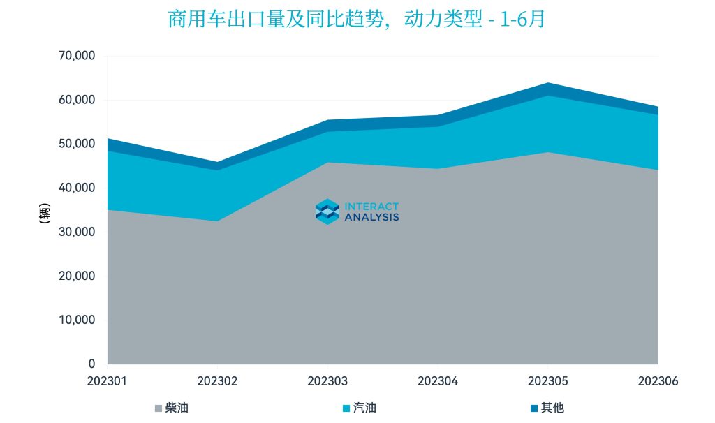 商用车出口量及同比趋势