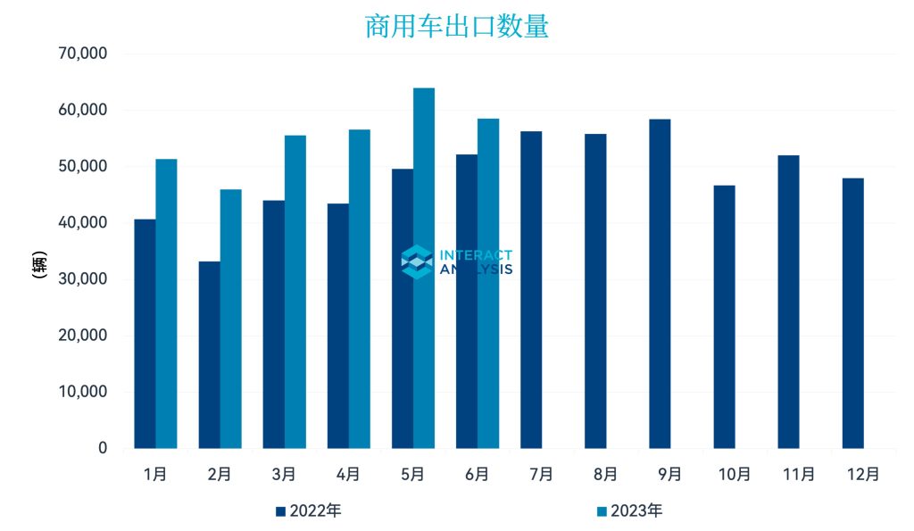 商用车出口