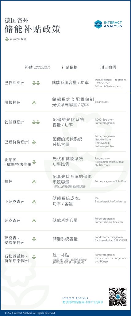 德国各州储能补贴政策