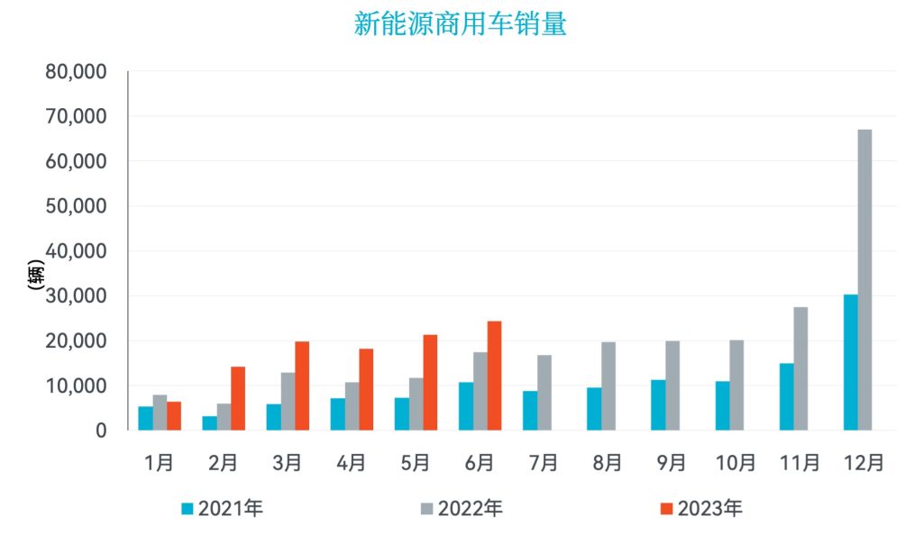 新能源商用车销量