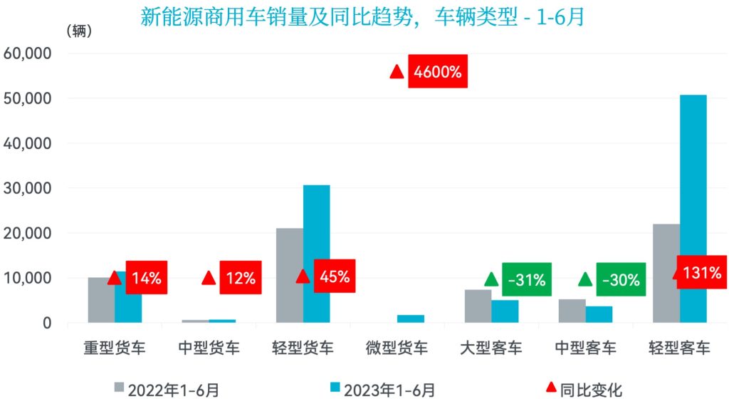 新能源商用车销量及同比趋势