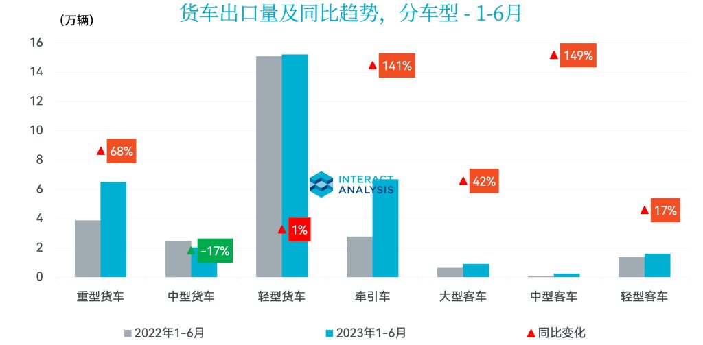 货车出口量及同比趋势