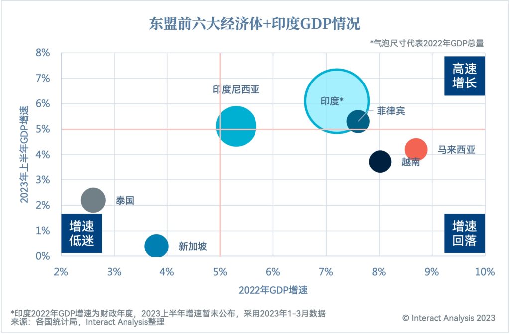 东盟前六大经济体+印度GDP情况