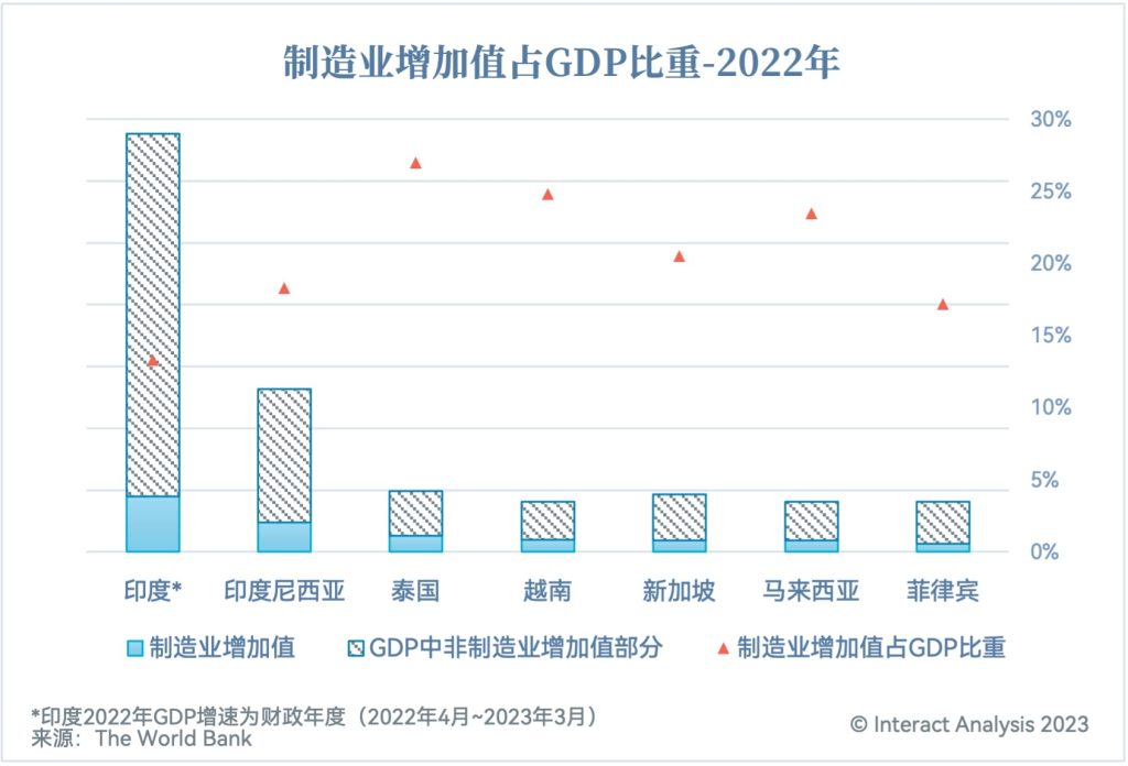 制造业增加值占GDP比重 - 2022