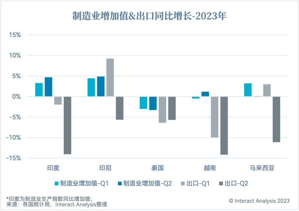 制造业增加值&出口同比增长 - 2023