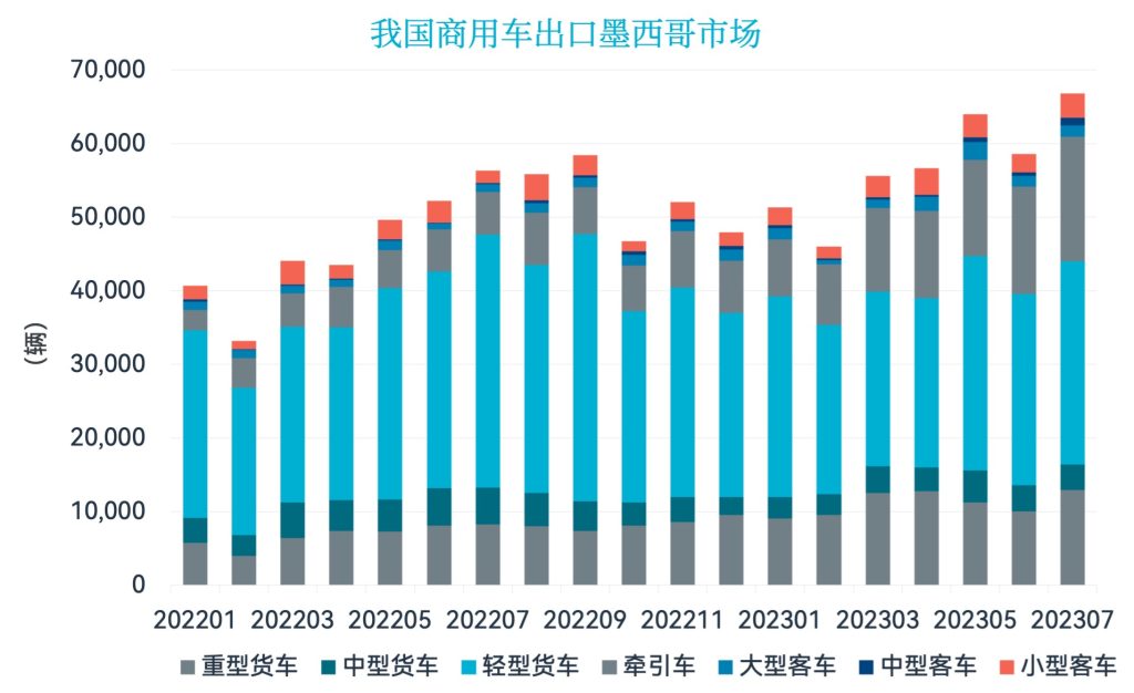 我国不同类型商用车出口到墨西哥