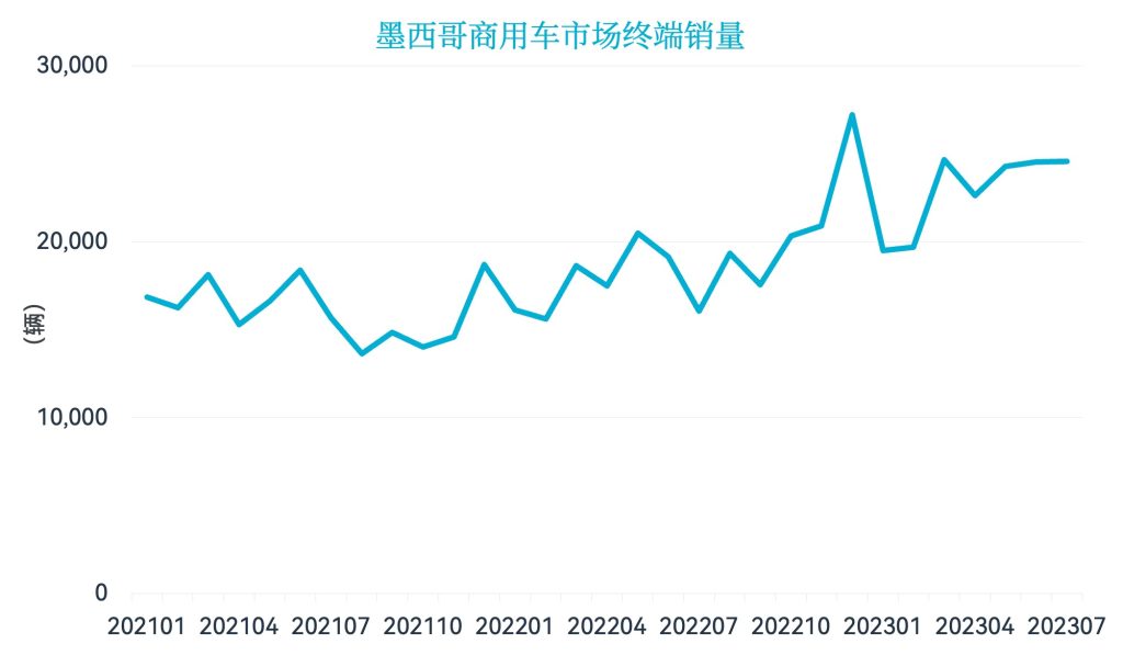 墨西哥终端销量