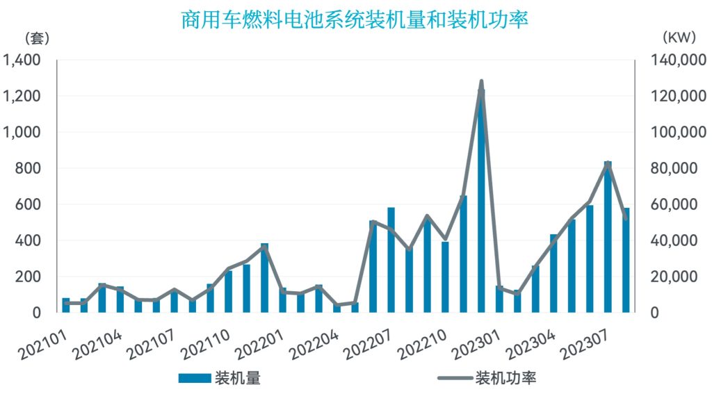 商用车燃料电池系统装机量和装机功率