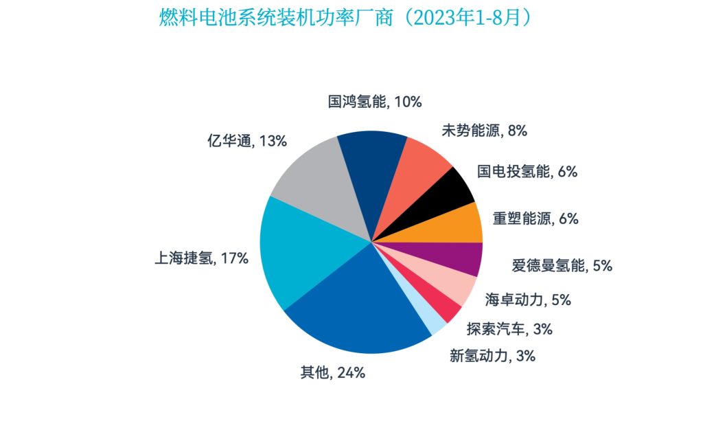 燃料电池系统装机功率厂商（2023年1-8月）