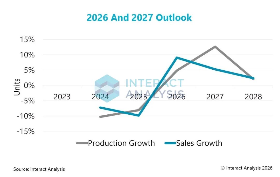 2023—2028年北美工程机械产量和销量增长率预测