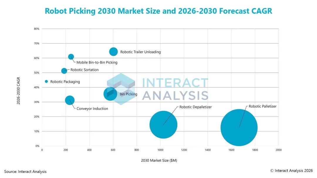 2030年仓库机器人拣选应用市场规模与2026—2030年复合增长率,卡车卸货和料箱拣选增速领先