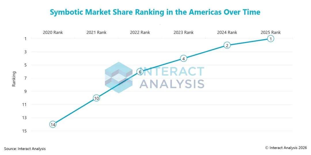 Symbotic 在美洲仓储自动化市场的排名由2020年第14位升至2025年第1位