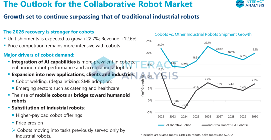2022—2030年协作机器人与其他工业机器人出货量增速对比