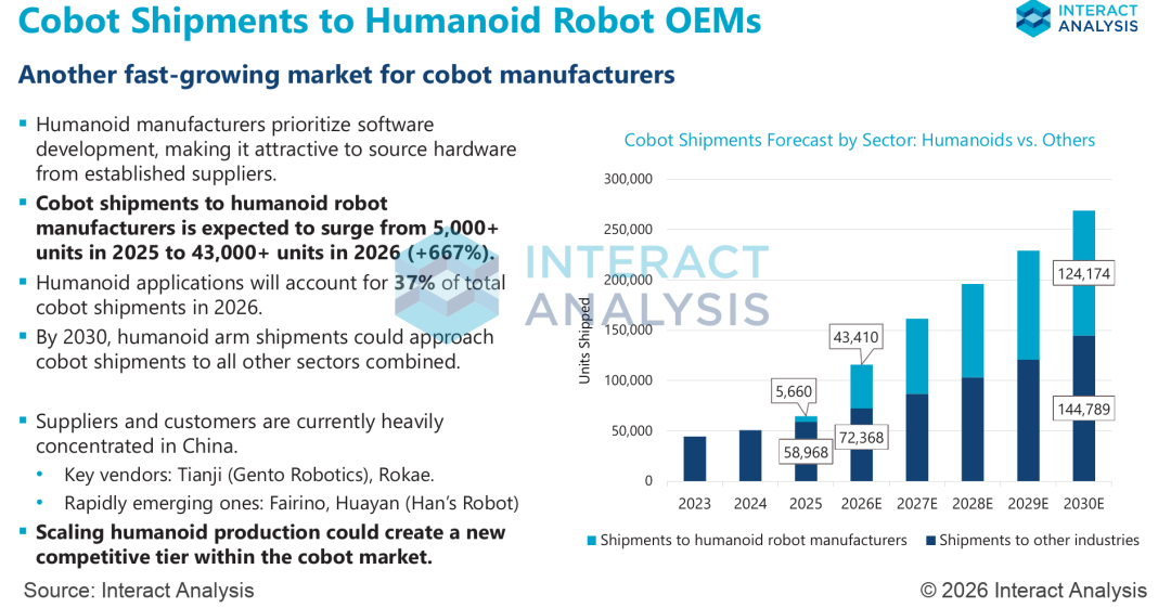 2023—2030年人形机器人厂商与其他行业的协作机器人手臂出货量预测