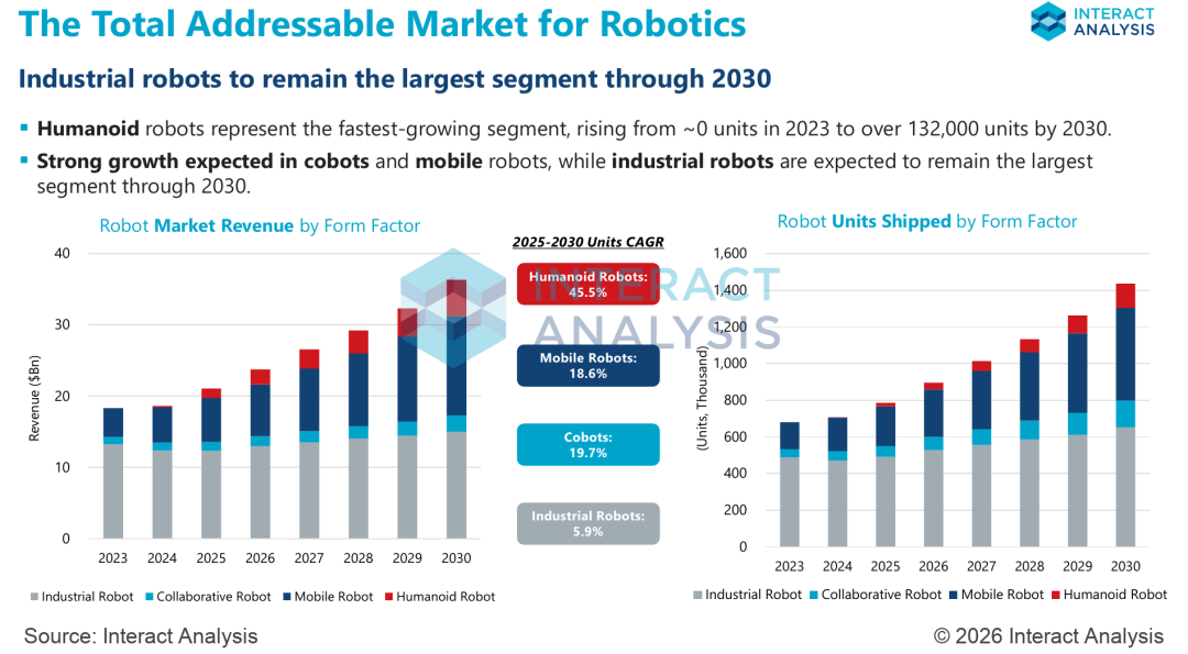 2023—2030年工业、协作、移动和人形机器人市场营收及出货量预测