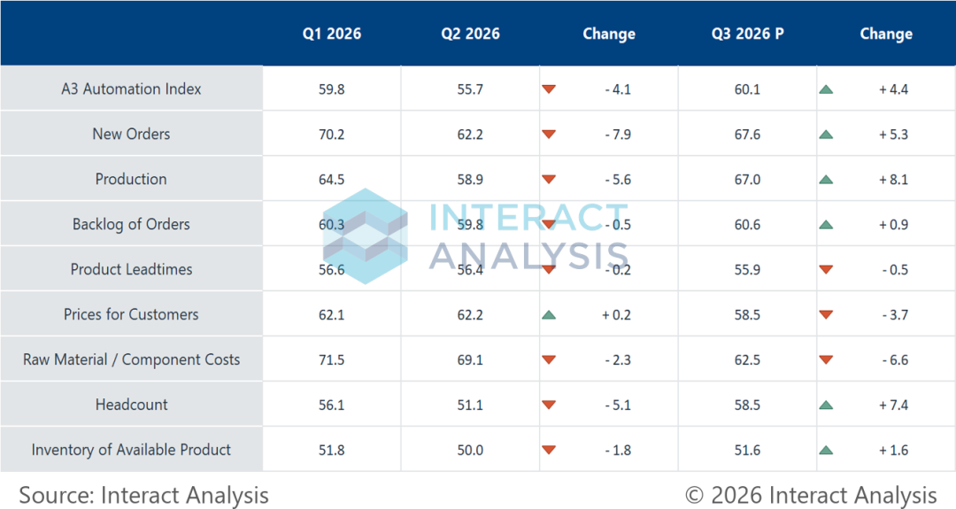 A3 自动化景气指数从2026年Q1的59.8降至Q2的55.7,预计Q3回升至60.1