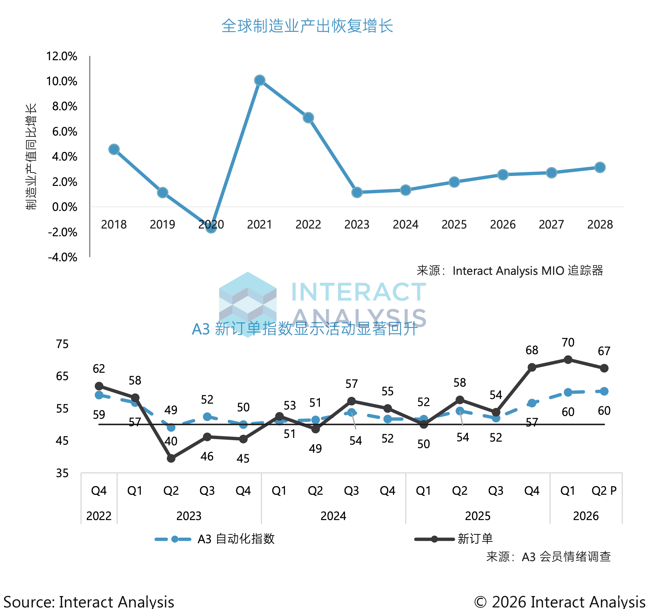 全球制造业产出恢复增长，以及 A3 自动化指数和新订单指数走势。