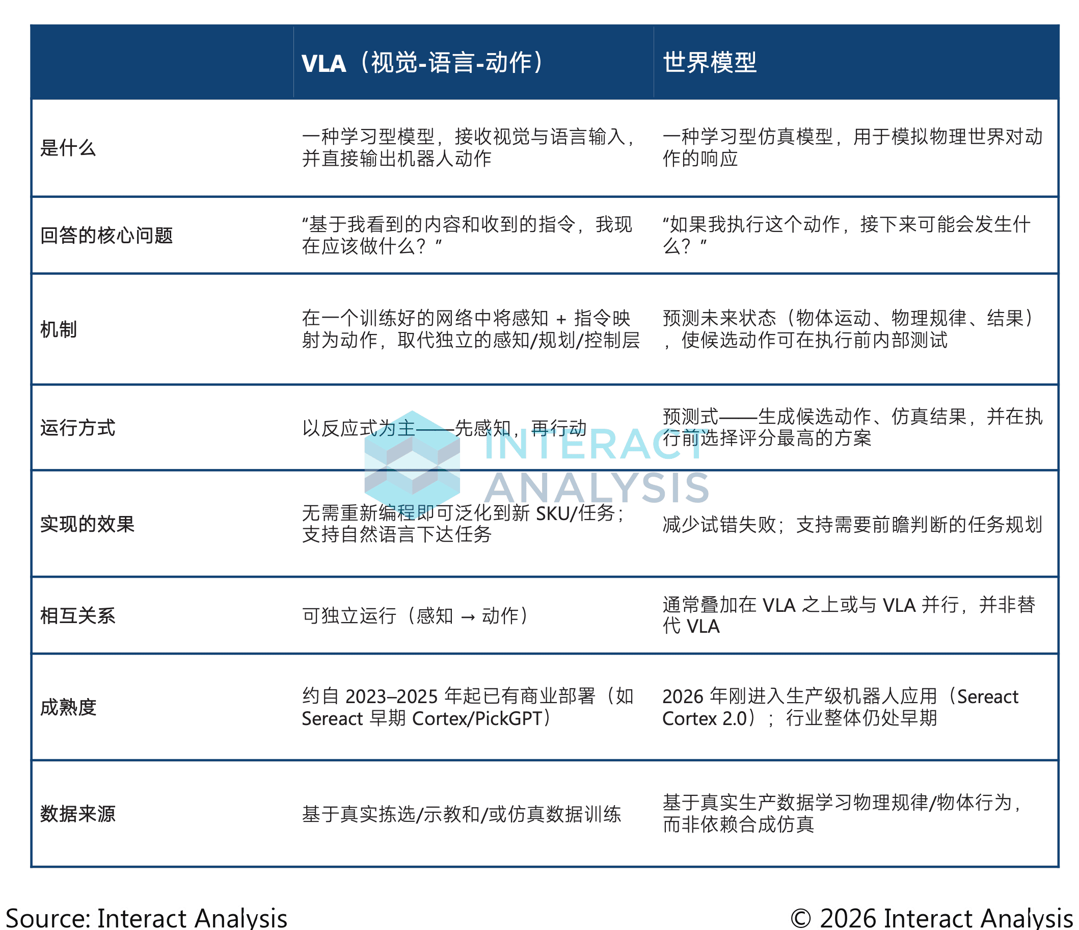 VLA 与世界模型解决的是不同层次的问题，组合应用将成为下一阶段重点。