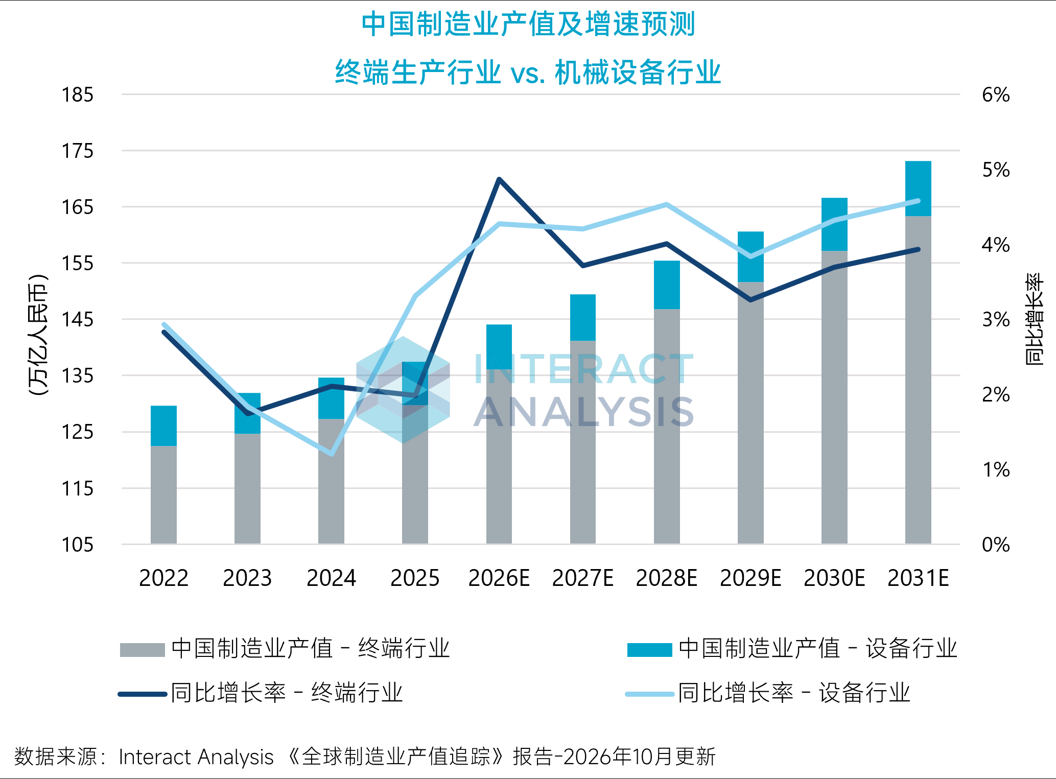 中国制造业产值及增速预测：终端生产行业与机械设备行业比较，2022至2031年
