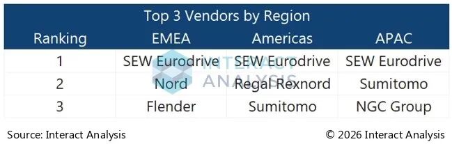SEW-Eurodrive 在 EMEA、美洲及亚太各区域均排名第一的区域前三厂商对比