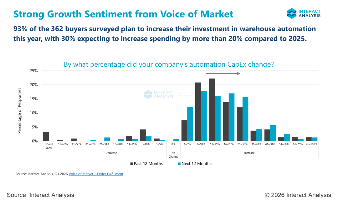 Voice of Market automation CapEx sentiment chart